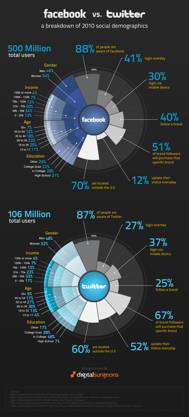 infographic Facebook vs. twitter a breakdown of 2010 social demopgrahics