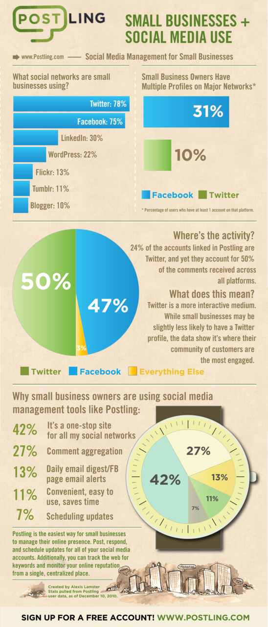 infographic - How Small Businesses are Using Social Media via Postling