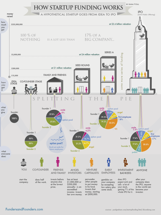how-startup-funding-works-infographic