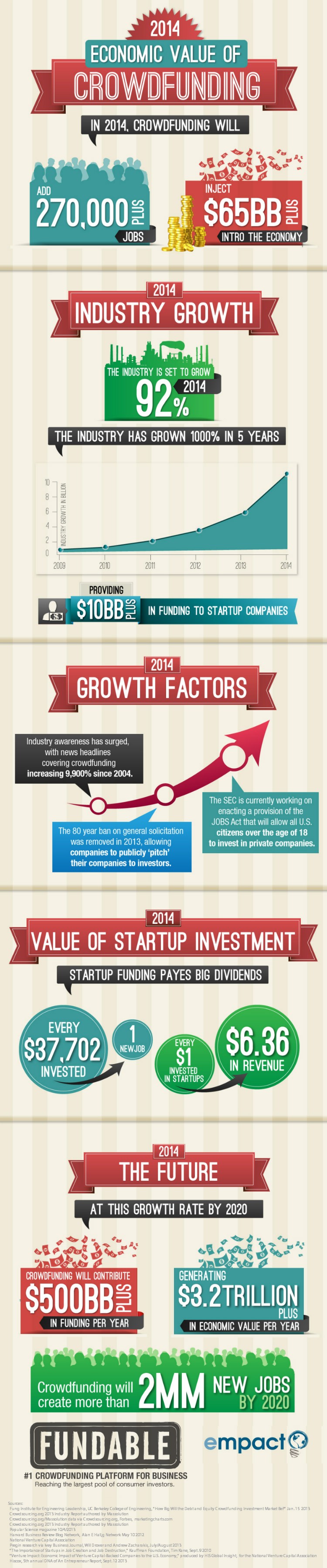 Crowdfunding Seen Providing $65 Billion Boost to the Global Economy in 2014 (Infographic)  width=