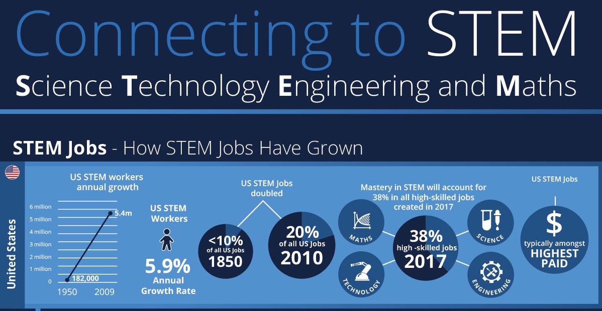 All The Convincing STEM Data You Need To Know In One Infographic