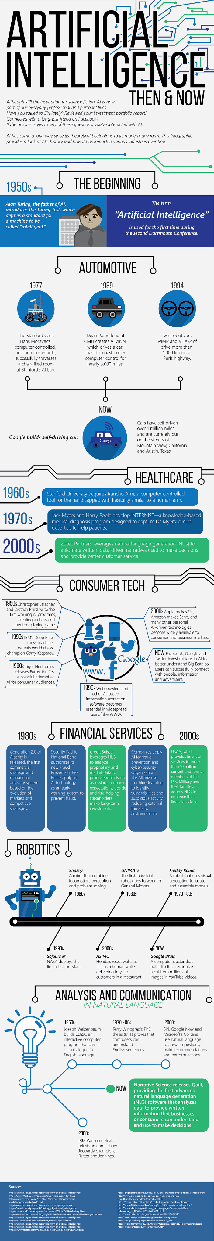 The Evolution Of Artificial Intelligence – infographic